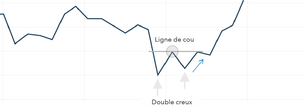 graphique double creux